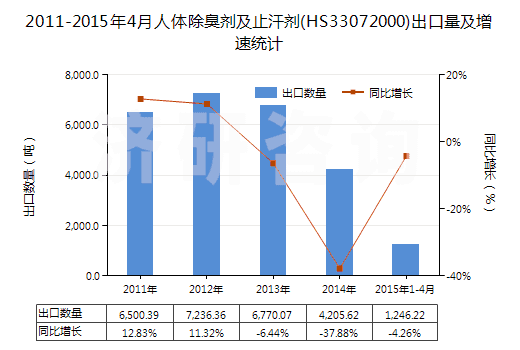 2011-2015年4月人體除臭劑及止汗劑(HS33072000)出口量及增速統(tǒng)計(jì)